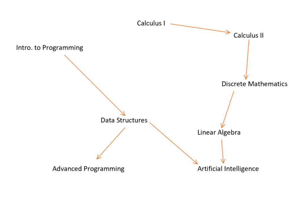 sample graph that shows the relation of pre-requisite