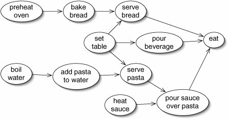 sample graph of dinner instructions