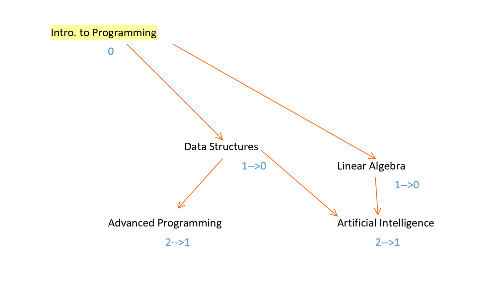 shows process of algorithm