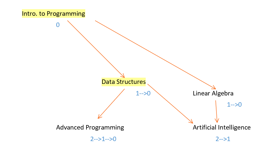 shows process of algorithm