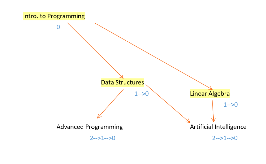 shows process of algorithm