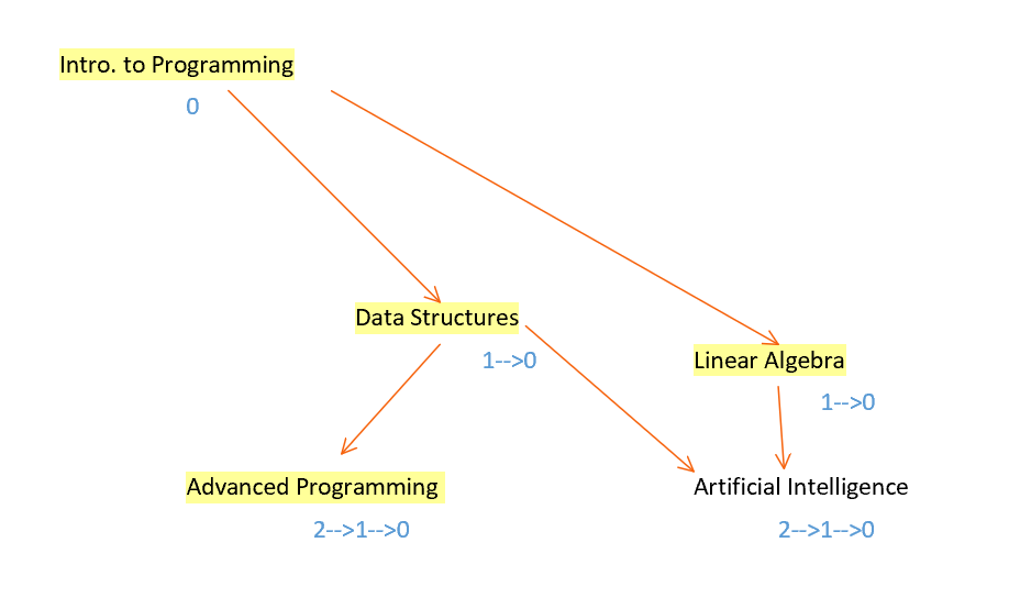 shows process of algorithm