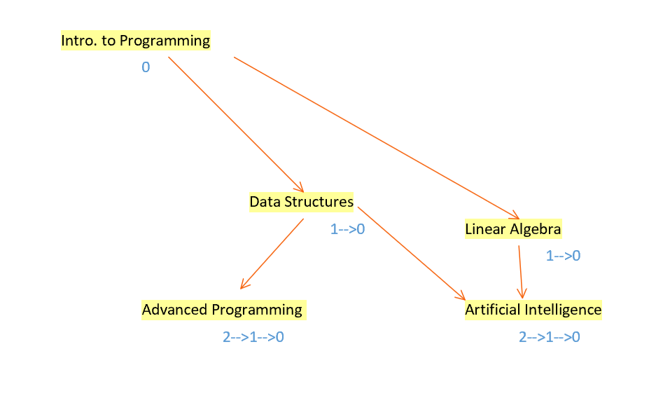 final graph after algorithm