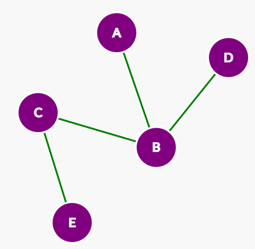 Sample simple graph