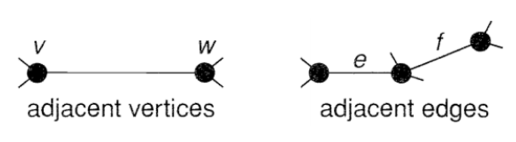 Shows the an image of adjacent vertices and adjacent edges