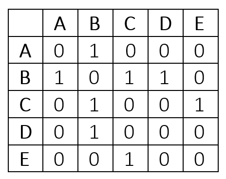 adjacency matrix to graph in figure 3