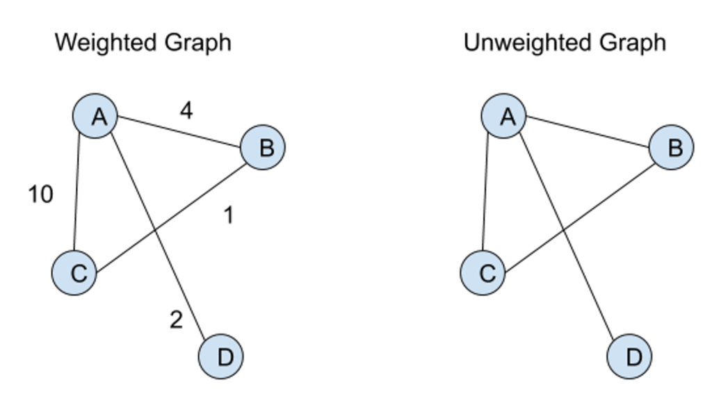 sample graphs of weighted vs unweighted