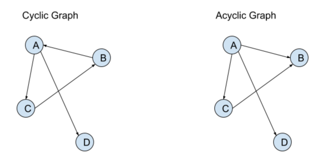 sample graphs of cyclic vs acyclic