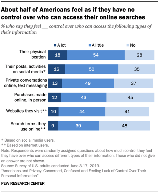 Graph: About half of Americans feel as if they have no control over who can access their online searches. Percentage who say they feel they have a lot, a little, or no control over the following types of information: physical location – 18% say a lot, 54% say a little, and 28% say no; posts, activities on social media – 16% say a lot, 50% say a little, and 35% say no; private conversations online, text messaging – 13% say a lot, 49% say a little, and 37% say no; purchases made online, in person – 12% say a lot, 43% say a little, and 45% say no; websites visited – 10% say a lot, 44% say a little, and 41% say no; search terms used online – 9% say a lot, 39% say a little, and 48% say no.