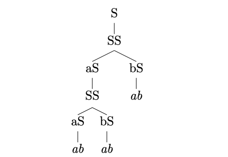 A tree representation showing how we could get the string aaabbabbab from a context free grammar sequence.

Starting with a single 'S' that maps to 'SS', we can branch into two areas.

Starting with the left-most branch, we have aS. The S in aS maps to SS that branches off into two areas. 

Starting with the left branch, we map to aS, which subsequently maps to ab and terminates this branch. Going back up to the right branch, we map to bS which maps to ab. Thus, terminating the entire left side of the tree.

Back at the top, we will check out the right branch that starts with bS. The S then maps to ab and terminates. 

Reading from the left-most branches, we then find ourselves with the following letters:

aaabbabbab.